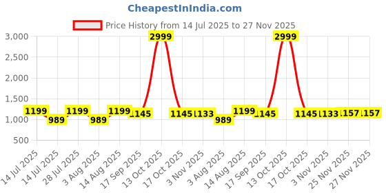 myntra.com AMRUTKALA SAREES Woven Design Zari Silk Blend Banarasi Saree amrutkala sarees Price History Graph from 14 Jul 2025 to 25 Nov 2025