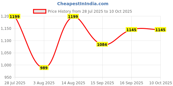 myntra.com AMRUTKALA SAREES Woven Design Zari Silk Blend Banarasi Saree amrutkala sarees Price History Graph from 28 Jul 2025 to 4 Oct 2025