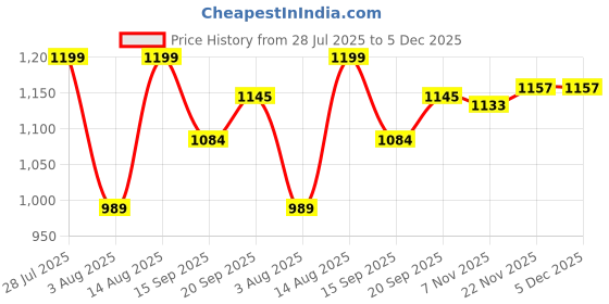 myntra.com AMRUTKALA SAREES Woven Design Zari Silk Blend Banarasi Saree amrutkala sarees Price History Graph from 28 Jul 2025 to 5 Dec 2025