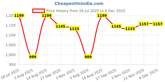 myntra.com AMRUTKALA SAREES Woven Design Zari Silk Blend Banarasi Saree amrutkala sarees Price History Graph from 28 Jul 2025 to 5 Dec 2025