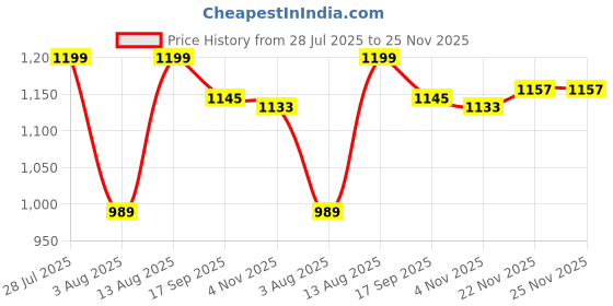 myntra.com AMRUTKALA SAREES Woven Design Zari Silk Blend Banarasi Saree amrutkala sarees Price History Graph from 28 Jul 2025 to 25 Nov 2025