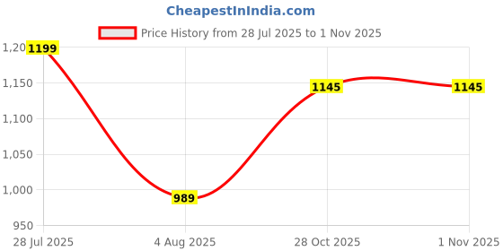myntra.com AMRUTKALA SAREES Woven Design Zari Silk Blend Banarasi Saree amrutkala sarees Price History Graph from 28 Jul 2025 to 1 Nov 2025