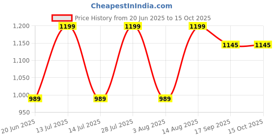 myntra.com AMRUTKALA SAREES Woven Design Zari Silk Blend Designer Banarasi Saree amrutkala sarees Price History Graph from 20 Jun 2025 to 14 Oct 2025