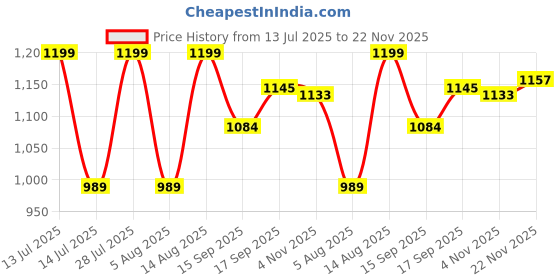 myntra.com AMRUTKALA SAREES Woven Design Zari Silk Blend Saree amrutkala sarees Price History Graph from 13 Jul 2025 to 22 Nov 2025