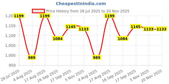 myntra.com AMRUTKALA SAREES Woven Design Zari Silk Blend Saree amrutkala sarees Price History Graph from 28 Jul 2025 to 20 Nov 2025