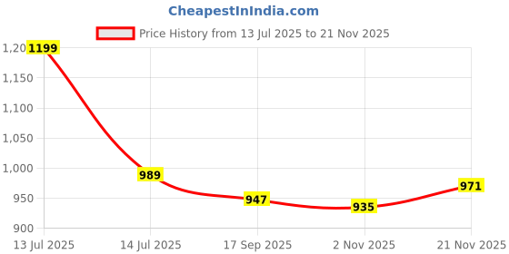 myntra.com AMRUTKALA SAREES Zari Banarasi Saree amrutkala sarees Price History Graph from 13 Jul 2025 to 21 Nov 2025