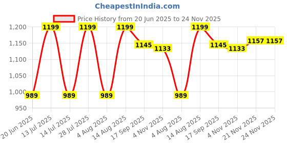 myntra.com AMRUTKALA SAREES Zari Border Banarasi Saree amrutkala sarees Price History Graph from 20 Jun 2025 to 24 Nov 2025
