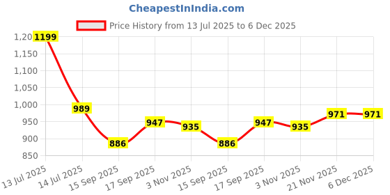 myntra.com AMRUTKALA SAREES Zari Silk Blend Banarasi Saree amrutkala sarees Price History Graph from 13 Jul 2025 to 6 Dec 2025