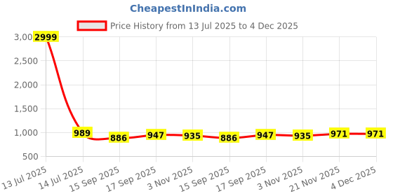 myntra.com AMRUTKALA SAREES Zari Weaving Border Saree amrutkala sarees Price History Graph from 13 Jul 2025 to 4 Dec 2025