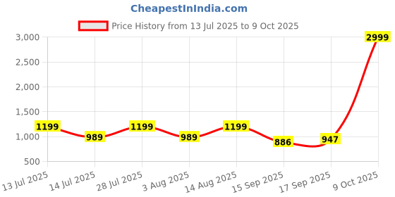 myntra.com amrutkala sarees AMRUTKALA Woven Design Banarasi Saree With Unstitched Blouse Piece amrutkala sarees Price History Graph from 13 Jul 2025 to 9 Oct 2025