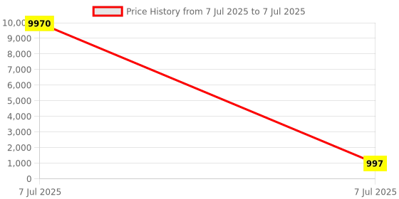 myntra.com AMRUTVARSHA CREATION Floral Printed Regular Kurta With Trousers & Dupatta amrutvarsha creation Price History Graph from 7 Jul 2025 to 7 Jul 2025