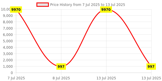 myntra.com AMRUTVARSHA CREATION Women Ethnic Motifs Printed Aari Work Kurta with Trousers & Dupatta amrutvarsha creation Price History Graph from 7 Jul 2025 to 13 Jul 2025