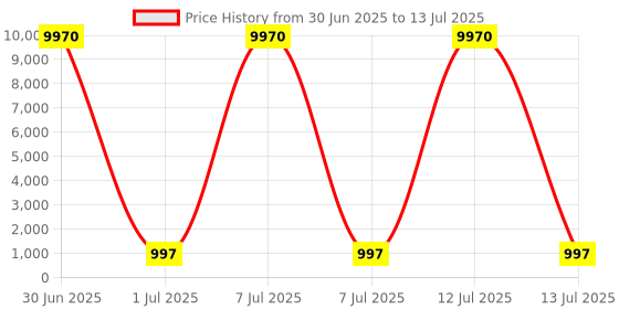 myntra.com AMRUTVARSHA CREATION Women Floral Printed Regular Gotta Patti Kurta with Trousers & With Dupatta amrutvarsha creation Price History Graph from 30 Jun 2025 to 13 Jul 2025