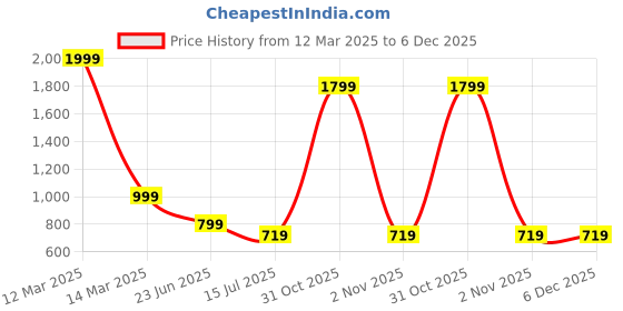 myntra.com AMSWAN Cotton Smart Fit Pencil Mini Skirt amswan Price History Graph from 12 Mar 2025 to 5 Dec 2025