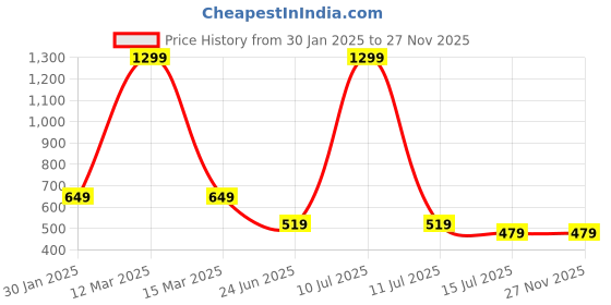 myntra.com AMSWAN Cotton Top amswan Price History Graph from 30 Jan 2025 to 27 Nov 2025