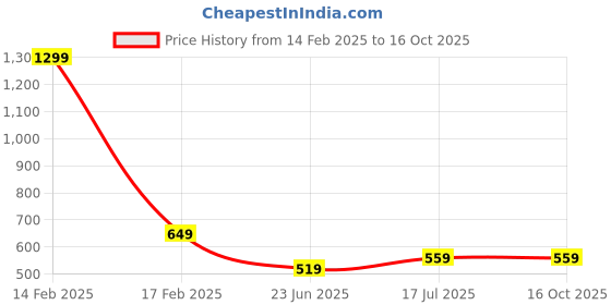 myntra.com AMSWAN Cotton Top amswan Price History Graph from 14 Feb 2025 to 16 Oct 2025