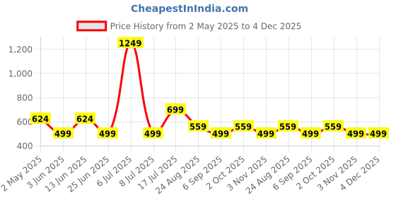 myntra.com AMSWAN Men Applique T-shirt amswan Price History Graph from 2 May 2025 to 4 Dec 2025