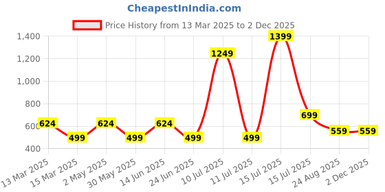 myntra.com AMSWAN Men Applique T-shirt amswan Price History Graph from 13 Mar 2025 to 30 Nov 2025