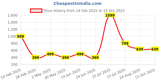 myntra.com AMSWAN Men Applique T-shirt amswan Price History Graph from 14 Feb 2025 to 14 Oct 2025