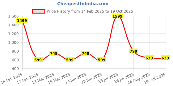 myntra.com AMSWAN Men Applique T-shirt amswan Price History Graph from 14 Feb 2025 to 17 Oct 2025