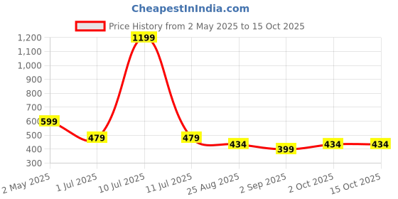 myntra.com AMSWAN Men Applique T-shirt amswan Price History Graph from 2 May 2025 to 14 Oct 2025