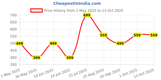 myntra.com AMSWAN Men Applique T-shirt amswan Price History Graph from 1 May 2025 to 12 Oct 2025