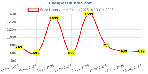 myntra.com AMSWAN Men Applique T-shirt amswan Price History Graph from 14 Jun 2025 to 17 Oct 2025