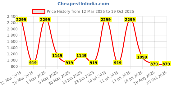myntra.com AMSWAN Men Colourblocked Cotton Mid-Rise Joggers amswan Price History Graph from 12 Mar 2025 to 18 Oct 2025