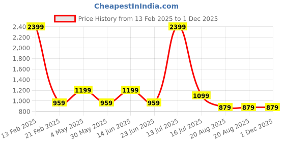 myntra.com AMSWAN Men Colourblocked Cotton Mid-Rise Joggers amswan Price History Graph from 13 Feb 2025 to 1 Dec 2025