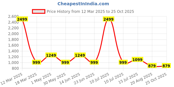 myntra.com AMSWAN Men Colourblocked Cotton Mid-Rise Joggers amswan Price History Graph from 12 Mar 2025 to 25 Oct 2025