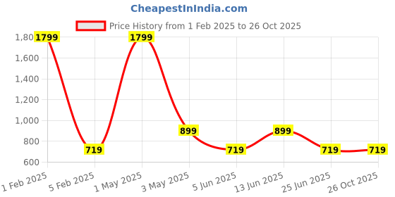myntra.com AMSWAN Men Colourblocked Printed Low-Rise Running Shorts amswan Price History Graph from 1 Feb 2025 to 26 Oct 2025