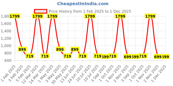 myntra.com AMSWAN Men Colourblocked Pure Cotton Low-Rise Running Sports Shorts amswan Price History Graph from 1 Feb 2025 to 30 Nov 2025