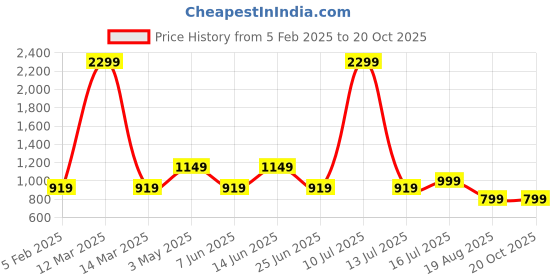 myntra.com AMSWAN Men Cotton Mid-Rise Joggers amswan Price History Graph from 5 Feb 2025 to 20 Oct 2025