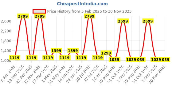 myntra.com AMSWAN Men Cotton Mid-Rise Track Pants amswan Price History Graph from 5 Feb 2025 to 30 Nov 2025
