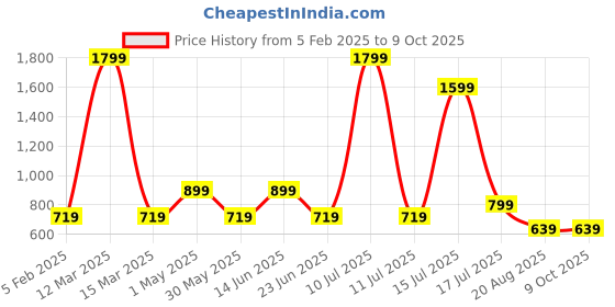 myntra.com AMSWAN Men Cotton Printed Low-Rise Running Shorts amswan Price History Graph from 5 Feb 2025 to 9 Oct 2025