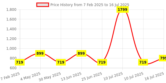 myntra.com AMSWAN Men CottonPrinted Low-Rise Running Shorts amswan Price History Graph from 7 Feb 2025 to 16 Jul 2025