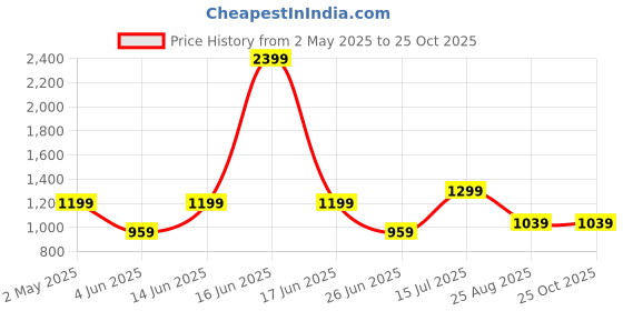 myntra.com AMSWAN Men Floral Opaque Printed Casual Shirt amswan Price History Graph from 2 May 2025 to 25 Oct 2025