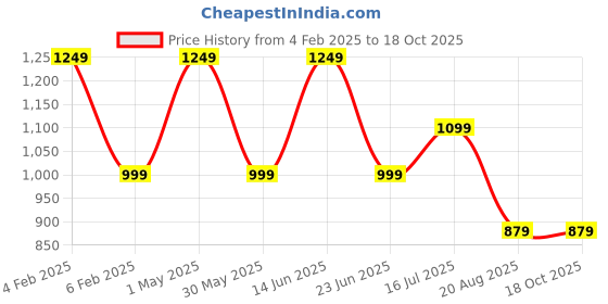 myntra.com AMSWAN Men Hooded Sweatshirt amswan Price History Graph from 4 Feb 2025 to 18 Oct 2025