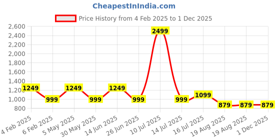 myntra.com AMSWAN Men Hooded Sweatshirt amswan Price History Graph from 4 Feb 2025 to 30 Nov 2025