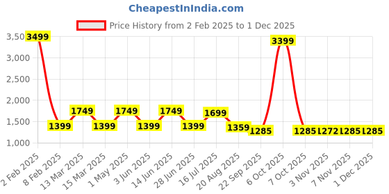 myntra.com AMSWAN Men Low-Rise Cargos Trousers amswan Price History Graph from 2 Feb 2025 to 1 Dec 2025