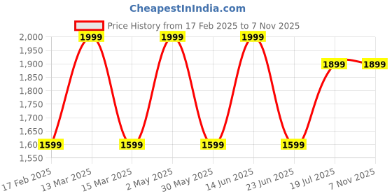 myntra.com AMSWAN Men Low-Rise Heavy Fade Stretchable Jeans amswan Price History Graph from 17 Feb 2025 to 7 Nov 2025