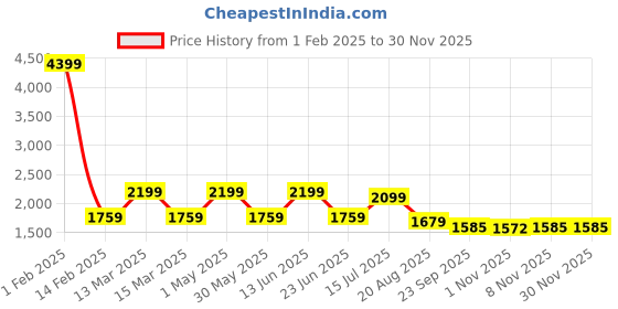 myntra.com AMSWAN Men Low-Rise Heavy Fade Stretchable Jeans amswan Price History Graph from 1 Feb 2025 to 29 Nov 2025
