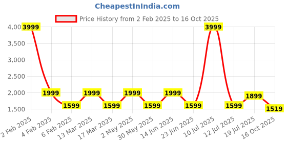 myntra.com AMSWAN Men Low-Rise Heavy Fade Stretchable Jeans amswan Price History Graph from 2 Feb 2025 to 16 Oct 2025