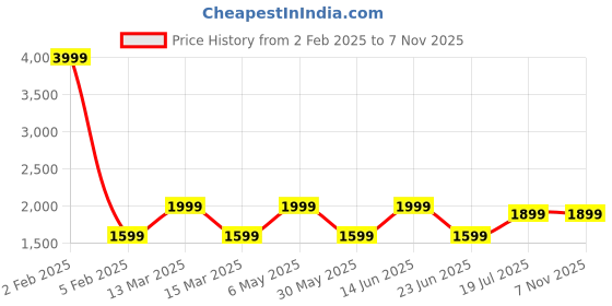 myntra.com AMSWAN Men Low-Rise Heavy Fade Stretchable Jeans amswan Price History Graph from 2 Feb 2025 to 7 Nov 2025