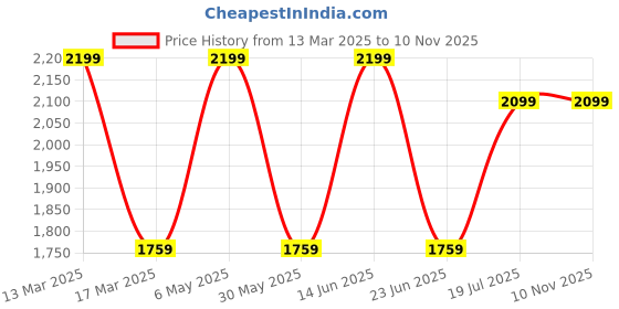 myntra.com AMSWAN Men Low-Rise Heavy Fade Stretchable Jeans amswan Price History Graph from 13 Mar 2025 to 9 Nov 2025
