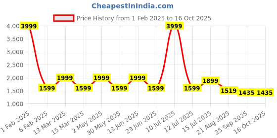 myntra.com AMSWAN Men Low-Rise Light Fade Stretchable Jeans amswan Price History Graph from 1 Feb 2025 to 15 Oct 2025