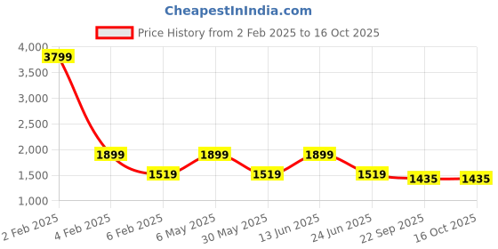 myntra.com AMSWAN Men Low-Rise Light Fade Stretchable Jeans amswan Price History Graph from 2 Feb 2025 to 15 Oct 2025
