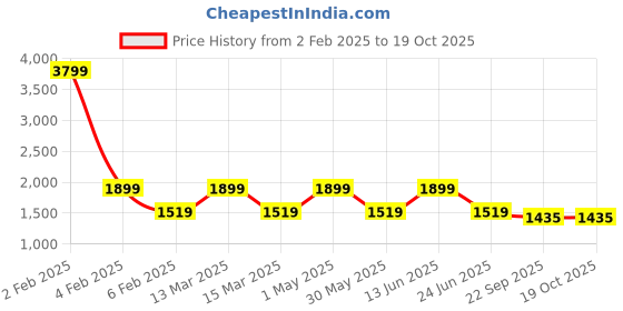 myntra.com AMSWAN Men Low-Rise Light Fade Stretchable Jeans amswan Price History Graph from 2 Feb 2025 to 17 Oct 2025