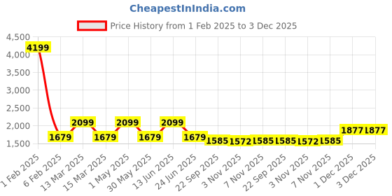 myntra.com AMSWAN Men Low-Rise Light Fade Stretchable Jeans amswan Price History Graph from 1 Feb 2025 to 2 Dec 2025