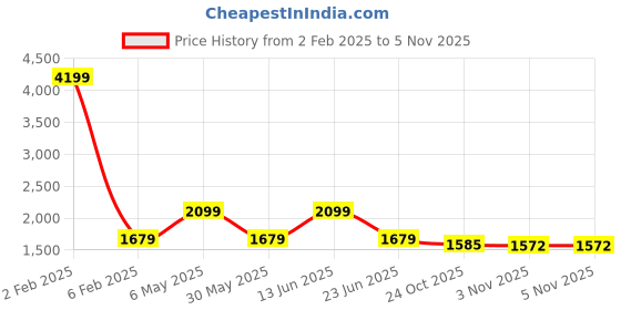 myntra.com AMSWAN Men Low-Rise Light Fade Stretchable Jeans amswan Price History Graph from 2 Feb 2025 to 3 Nov 2025